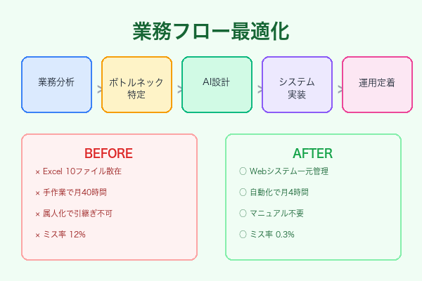 業務改善・DX推進